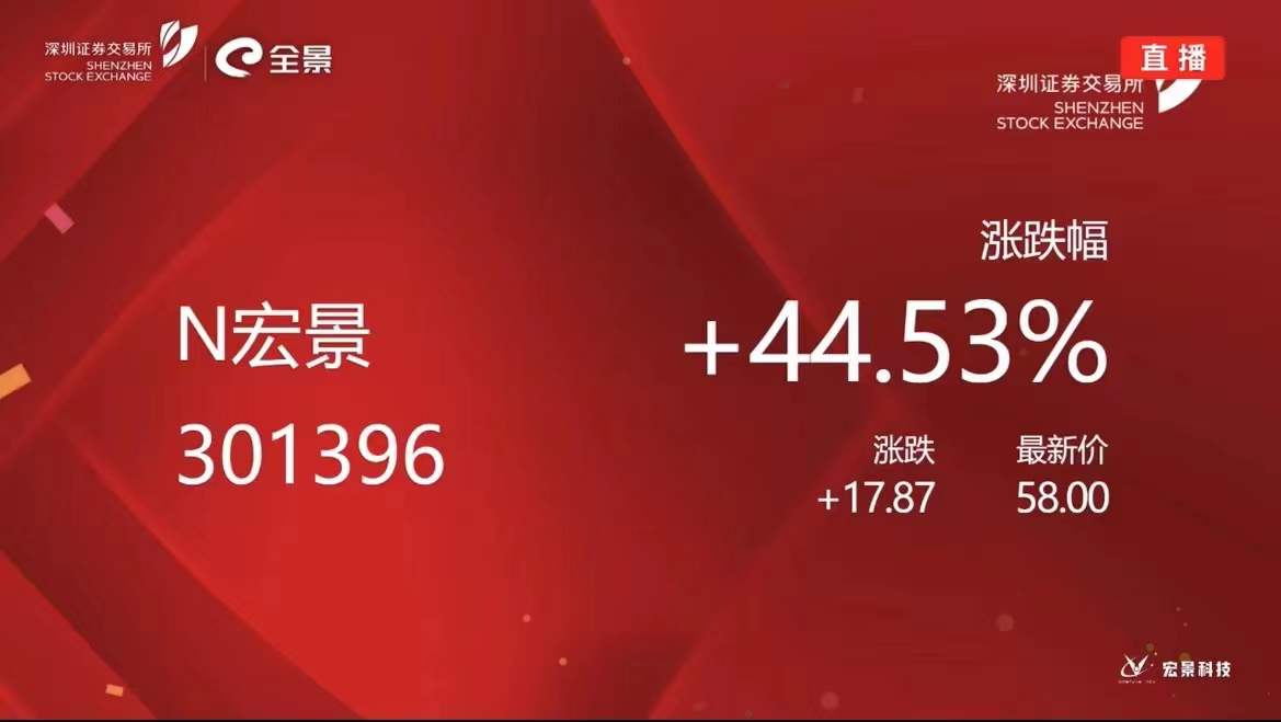 中海资本已投企业宏景科技成功登陆创业板,今日挂牌交易! 中海资本已投企业宏景科技成功登陆创业板,今日挂牌交易!